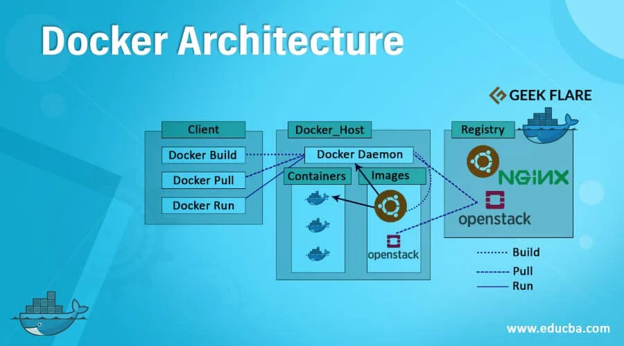 Docker Architecture Explained Simply: A Beginner-Friendly Deep Dive Into How Docker Really Works